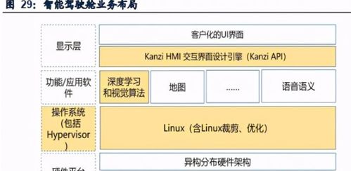 智能網(wǎng)聯(lián)與自動駕駛軟件開發(fā)步入加速期